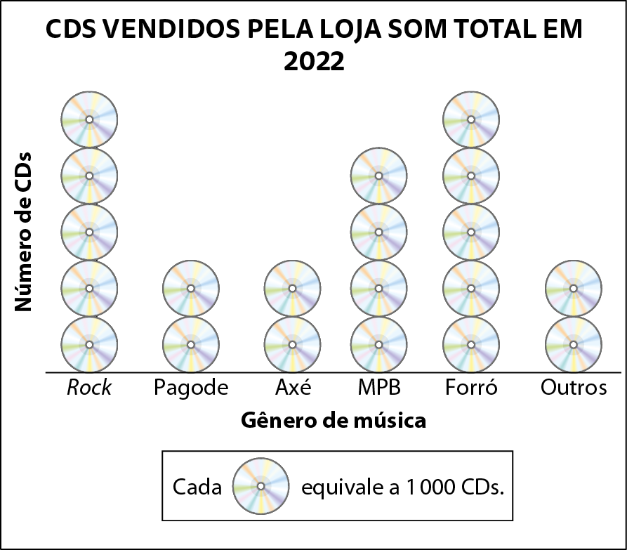 Pictograma. Título: CDS VENDIDOS PELA LOJA SOM TOTAL EM 2 mil e 22. Ícone: CD Legenda: Cada ícone equivale a mil CDs. Rock: 5 ícones Pagode: 2 ícones Axé: 2 ícones MPB: 4 ícones Forró: 5 ícones Outros: 2 ícones