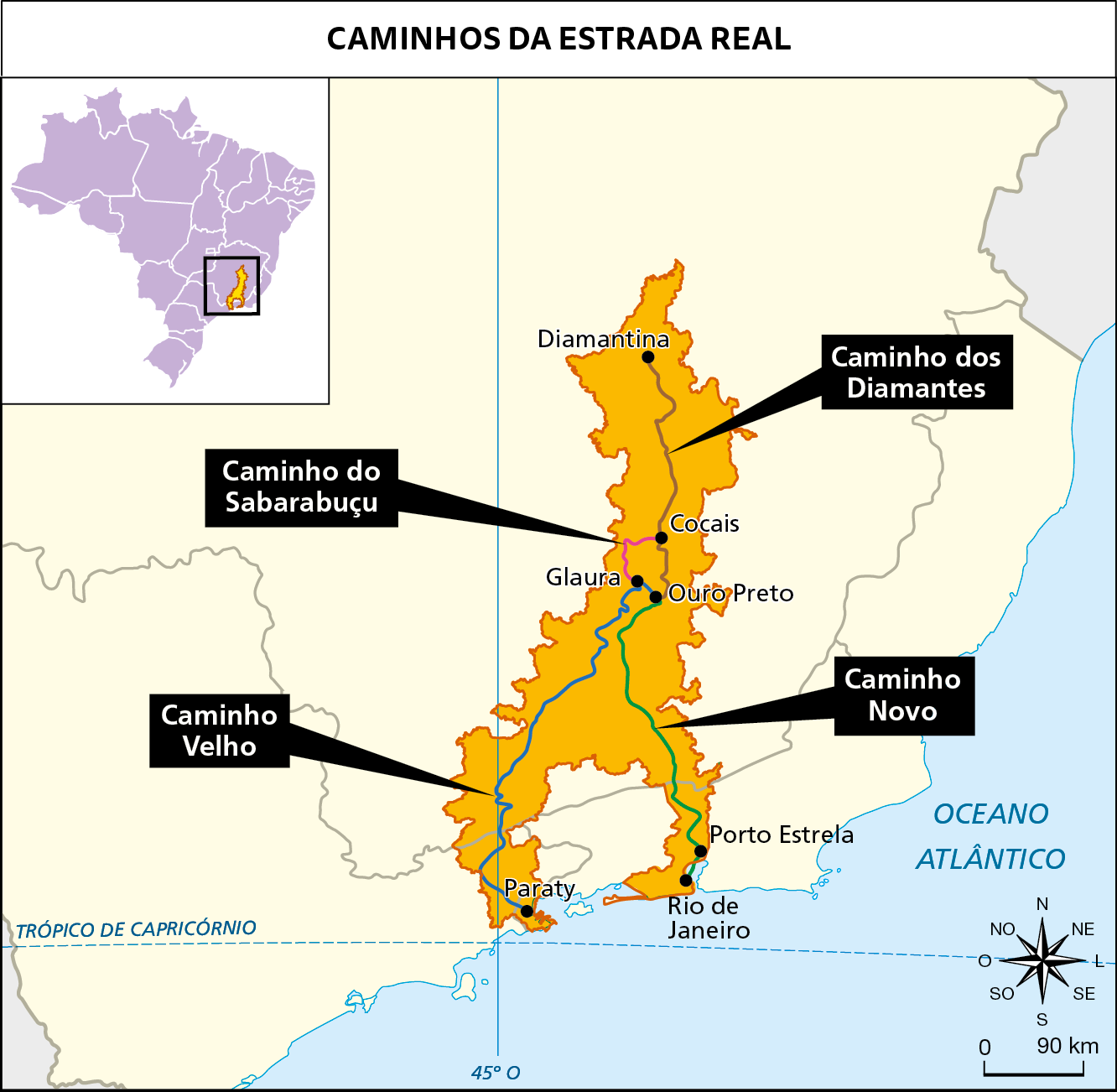 Mapa. CAMINHOS DA ESTRADA REAL. O mapa mostra o caminho Velho: de Paraty a Glaura; Caminho do Sabarabuçu: de Glaura a Cocais; Caminho dos Diamantes: de Ouro preto, passando por Cocais, até Diamantina; Caminho novo: Do Rio de Janeiro, passando por Porto Estrela até Ouro Preto. No canto superior esquerdo, miniatura do mapa do Brasil destaca a região descrita. No canto inferior direito, rosa dos ventos e escala de 0 a 90 quilômetros.