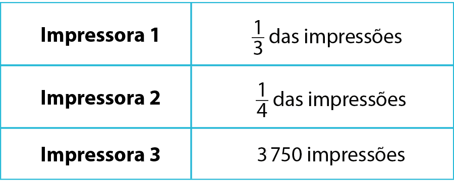 Quadro. Três linhas e duas colunas. Primeira linha Impressora 1; um terço das impressões. Segunda linha Impressora 2; um quarto das impressões. Terceira linha Impressora 3; 3 mil 750 impressões.