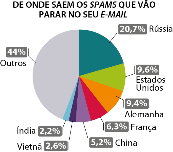 Gráfico de setores colorido. Título: DE ONDE SAEM OS SPAMS QUE VÃO PARAR NO SEU E-MAIL. Os dados de cada setor são: Rússia: 20,7%, setor verde escuro. Estados Unidos: 9,6%, setor verde claro. Alemanha: 9,4%, setor laranja. França: 6,3%, setor vermelho. China: 5,2%, setor lilás. Vietnã: 2,6%, setor roxo. Índia: 2,2%, setor azul claro. Outros: 44%, setor cinza.