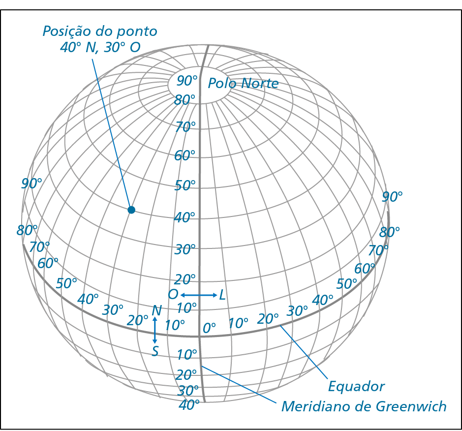 Ilustração. Globo terrestre com graus na linha do Equador e no meridiano de Greenwich. Há um ponto destacado no globo de posição 40 graus Norte, 30 graus Oeste.