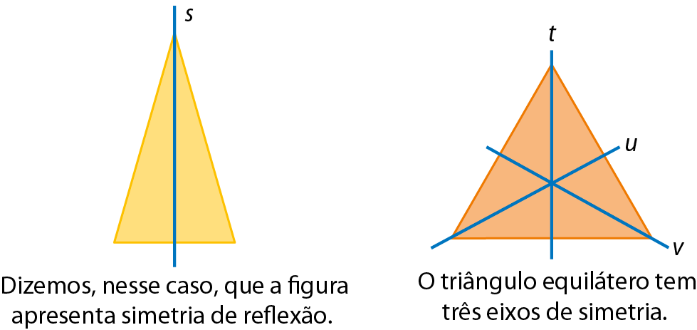 Figura geométrica. Triângulo isósceles com reta vertical s passando perpendicularmente pela metade da medida de comprimento de sua base. 
Cota abaixo: Dizemos, nesse caso, que a figura apresenta simetria de reflexão.
 
Figura geométrica. Triângulo equilátero com retas t, u e v passando, cada uma, perpendicularmente pela metade da medida de comprimento de cada lado do triângulo.
Cota abaixo: O triângulo equilátero tem três eixos de simetria.