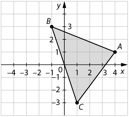 Gráfico. Malha quadriculada com plano cartesiano. Eixo x com intervalo de menos 4 a 4. Eixo y com intervalo de menos 3 a 3. Há um triângulo ABC sobre a malha cujos vértices são formados pelos pontos: A: 4, 1. B: menos 1, 3. C: 1, menos 3.