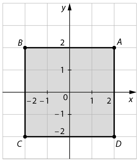 Gráfico. Malha quadriculada com plano cartesiano. Eixo x com intervalo de menos 2 a 2. Eixo y com intervalo de menos 2 a 2. Há um quadrado ABCD sobre a malha cujos vértices são formados pelos pontos: A: 2, 2. B: menos 2, 2. C: menos 2, menos 2. D: 2, menos 2.