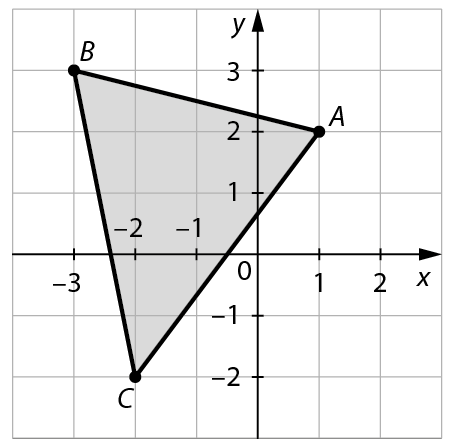 Gráfico. Malha quadriculada com plano cartesiano. Eixo x com intervalo de menos 3 a 2. Eixo y com intervalo de menos 2 a 3. Há um triângulo ABC sobre a malha cujos vértices são formados pelos pontos: A: 1, 2. B: menos 3, 3. C: menos 2, menos 2.