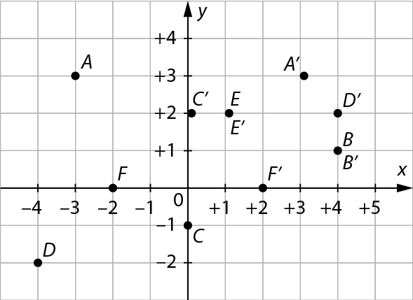 Gráfico. Malha quadriculada com plano cartesiano. Eixo x com intervalo de menos 5 a mais 5. Eixo y com intervalo de menos 2 a mais 4. Estão destacados os seguintes pontos: A (menos 3, 3); A linha (3, 3); B e B linha (4, 1); C (0, menos 1); C linha (0, 2); D (menos 4, menos 2); D linha (4, 2); E e E linha (1, 2); F (menos 2, 0); F linha (2, 0).