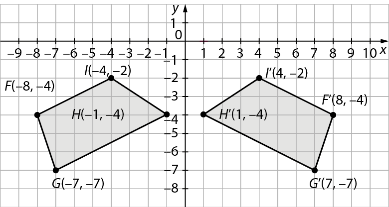 Gráfico. Malha quadriculada com plano cartesiano. Eixo x com intervalo de menos 9 a 10. Eixo y com intervalo de menos 8 a 1.
Há dois quadriláteros cinza iguais na malha, mas em posições diferentes.
Quadrilátero FGHI formado pelos pontos:  F (menos 8, menos 4), G (menos 7, menos 7), H (menos 1, menos 4), I (menos 4, menos 2). 
Quadrilátero F linha G linha H linha I linha formado com os pontos: F linha (8, menos 4), G linha (7, menos 7), H linha (1, menos 4), I linha (4, menos 2).