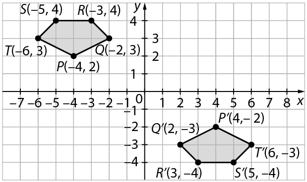 Ilustração. Malha quadriculada com plano cartesiano. Eixo x com intervalo de menos 7 a 8. Eixo y com intervalo de menos 4 a 4. No segundo quadrante há um pentágono cujos vértices são formados pelos seguintes pontos: P (menos 4, 2) Q (menos 2, 3) R (menos 3, 4) S (menos 5, 4) e T (menos 6, 3). No quarto quadrante há um pentágono, igual ao pentágono do segundo quadrante, cujos vértices são formados pelos seguintes pontos: P linha (4, menos 2) Q linha (2, menos 3) R linha (3, menos 4) S linha (5, menos 4) e T linha (6, menos 3).