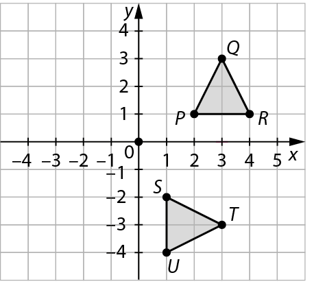 Gráfico. Malha quadriculada com plano cartesiano. Eixo x com intervalo de menos 4 a 5. Eixo y com intervalo de menos 4 a 4. Triângulo no primeiro quadrante cujos vértices são formados pelos seguintes pontos: P (2, 1) Q (3, 3) R (4, 1).  Triângulo no quarto quadrante cujos vértices são formados pelos seguintes pontos: S (menos 2, 1) T (3, menos 3) U (1, menos 4).