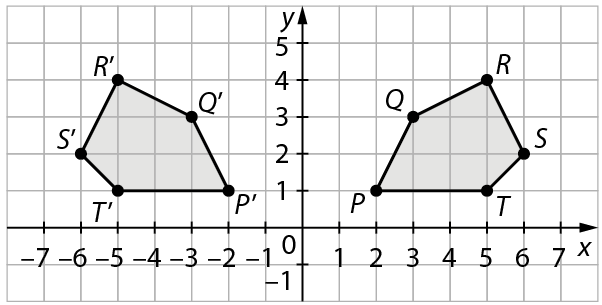 Ilustração. Malha quadriculada com plano cartesiano. Eixo x com intervalo de menos 7 a 7. Eixo y com intervalo de menos 1 a 5. Figura geométrica PQRST no primeiro quadrante com vértices formados pelos pontos: P (2, 1) Q(3, 3) R(5, 4) S(6, 2) T(5, 1). Figura geométrica P linha Q linha R linha S linha T linha no segundo quadrante com vértices formados pelos pontos: P linha (menos 2, 1) Q linha (menos 3, 3) R linha (menos 5, 4) S linha (menos 6, 2) T linha ( menos 5, 1).