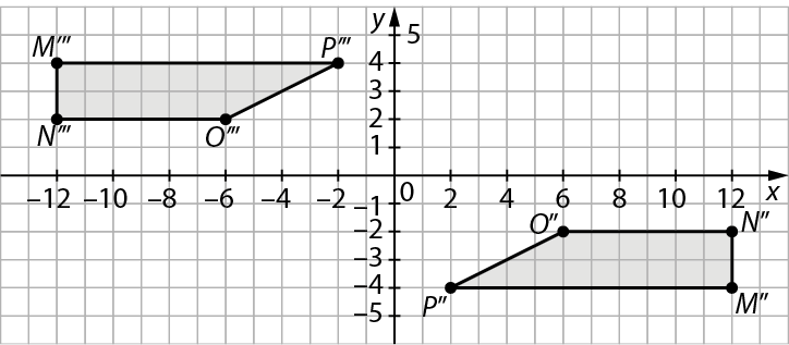 Ilustração. Malha quadriculada com plano cartesiano. Eixo x com intervalo de menos 12 a 12. Eixo y com intervalo de menos 5 a 4. Trapézio M duas linhas, N duas linhas, O duas linhas, P duas linhas no quarto quadrante com vértices formados pelos pontos: M duas linhas (12, menos 4). N duas linhas (12, menos 2) O duas linhas (6, menos 2) P duas linhas (2, menos 4). Trapézio M três linhas, N três linhas, O três linhas, P três linhas no segundo quadrante com vértices formados pelos pontos: M três linhas (menos 12, 4). N três linhas (menos 12, 2) O três linhas (menos 6, 2) P três linhas (menos 2, 4)