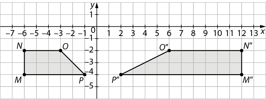 Gráfico. Malha quadriculada com plano cartesiano. Eixo x com intervalo de menos 7 a 13. Eixo y com intervalo de menos 5 a 1. Trapézio MNOP no terceiro quadrante com vértices compostos pelos pontos: M (menos 6, menos 4) N (menos 6, menos 2). O (menos 3, menos 2) P (menos 1, menos 4). Trapézio M duas linhas, N duas linhas, O duas linhas, P duas linhas no quarto quadrante com os pontos: M duas linhas (12, menos 4). N duas linhas (12, menos 2) O duas linhas (6, menos 2) P duas linhas (2, menos 4).