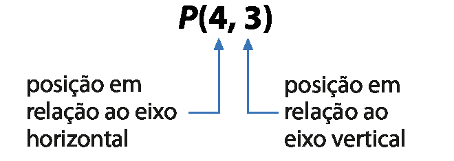 Esquema.  P (4, 3) Para o número 4 há uma seta com o texto: posição em relação ao eixo horizontal Para o número 3 há uma seta com o texto: posição em relação ao eixo vertical