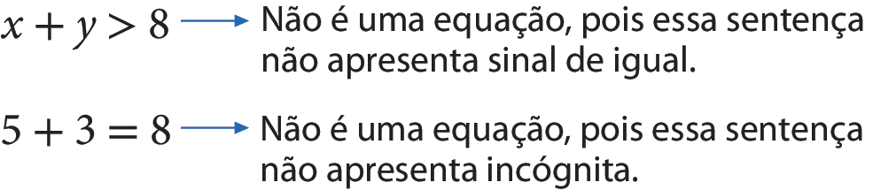 Esquema. Há uma sentença matemática: x mais y, maior que, 8. E uma seta saindo da sentença com o seguinte texto: Não é uma equação, pois essa sentença não apresenta sinal de igual.
Esquema. Há uma sentença matemática: 5 menos 3, igual, 8. E uma seta saindo da sentença com o seguinte texto: Não é uma equação, pois essa sentença não apresenta incógnita.