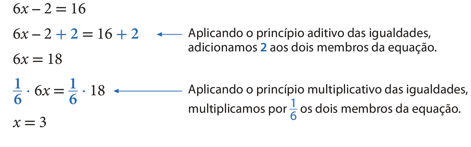 Esquema. Primeira linha: sentença matemática 6x menos 2, igual, 16. Segunda linha: 6x menos 2, mais 2, igual, 16 mais 2. O termo mais 2 está destacado em azul nos dois membros da equação e há uma seta com o seguinte texto Aplicando o princípio aditivo das igualdades, adicionamos 2 aos dois membros da equação. Nesse texto 2 está destacado de azul. Terceira linha: 6x, igual, 18. Quarta linha: fração 1 sexto, vezes, 6x, igual, fração 1 sexto, vezes 18. A fração 1 sexto está destacada em azul nos dois membros da equação e há uma seta com o seguinte texto Aplicando o princípio multiplicativo das igualdades, multiplicamos por 1 sexto os dois membros da equação. No texto a fração um sexta está destacada de azul.