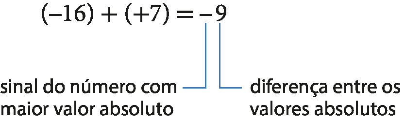 Sentença matemática. Abre parênteses, menos 16, fecha parênteses, mais, abre parênteses, mais 7, fecha parênteses, igual, menos 9. Há uma cota no sinal de menos do número 9 com o seguinte texto: sinal do número com maior valor absoluto. Há uma cota no número 9 com o seguinte texto: diferença entre os valores absolutos.