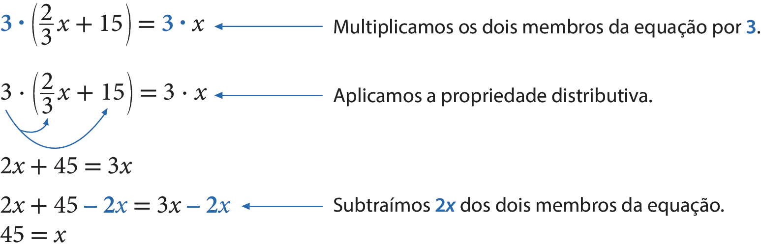 Esquema. Primeira linha: 3 vezes, abre parênteses, fração 2 terços, fim da fração, x, mais 15, fecha parênteses, igual, 3 vezes x. O termo 3 vezes está destacado em azul nos dois membros da equação. Há uma seta com o seguinte texto Multiplicamos os dois membros da equação por 3. No texto, 3 está destacado de azul. Segunda linha: 3 vezes, abre parênteses, fração 2 terços, fim da fração, x, mais 15, fecha parênteses, igual, 3 vezes x. Há uma seta indicando que o 3 está multiplicando tanto a fração 2 terços, fim da fração, x, como o número 15. Há uma seta apontando para a equação com o seguinte texto Aplicamos a propriedade distributiva. Terceira linha: 2x mais 45, igual, 3x. Quarta linha: 2x mais 45, menos 2x, igual, 3x, menos 2x. O termo menos 2x está destacado em azul nos dois membros da equação. Há uma seta com o seguinte texto Subtraímos 2x dos dois membros da equação. No texto, 2x está destacado em azul. Quinta linha: 45, igual, x.