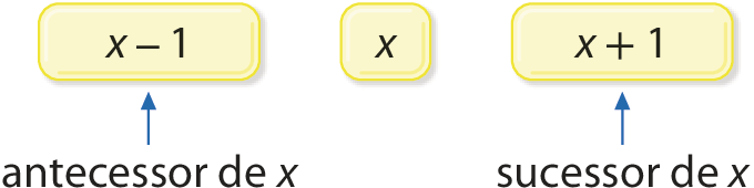 Esquema. Há 3 quadros. No primeiro está a sentença matemática ‘x menos’ e uma seta com o texto: antecessor de x. No segundo está apenas o termo x. No terceiro está a sentença matemática ‘x mais 1’ e uma seta com o texto: sucessor