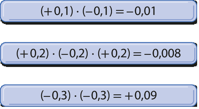 Quadro com sentença matemática. Abre parênteses, mais 0 vírgula 1, fecha parênteses, vezes, abre parênteses, menos 0 vírgula 1, fecha parênteses, igual, menos 0 vírgula 01.Quadro com sentença matemática. Abre parênteses, menos 0 vírgula 3, fecha parênteses, vezes, abre parênteses, menos 0 vírgula 3, fecha parênteses, igual, mais 0 vírgula 09.Quadro com sentença matemática. Abre parênteses, menos 0 vírgula 3, fecha parênteses, vezes, abre parênteses, menos 0 vírgula 3, fecha parênteses, igual, mais 0 vírgula 09.