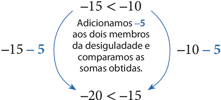 Esquema. Há a seguinte sentença matemática: menos 15, menor que, menos 10. Em cada membro dessa desigualdade há uma seta apontando para os membros da seguinte sentença matemática: menos 20, menor que, menos 15. Na seta que sai do primeiro membro da primeira sentença e chega no primeiro membro da segunda sentença, há a indicação menos 15, menos 5 com o termo menos 5 destacado de azul. Na seta que sai do segundo membro da primeira sentença e chega no segundo membro da segunda sentença, há a indicação menos 10, menos 5 com o termo menos 5 destacado de azul. Entre as duas sentenças há o seguinte texto, com o termo menos 5 também destacado de azul: Adicionamos menos 5 aos dois membros da desigualdade e comparamos as somas obtidas.