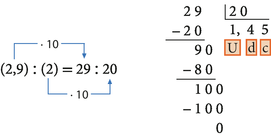 Sentença matemática. Abre parênteses, 2 vírgula 9, fecha parênteses, dividido, abre parênteses, 2, fecha parênteses, igual, 29, dividido, 20. Seta saindo do número 2 vírgula 9 e chegando no número 29 com a indicação de que foi multiplicado por 10. Seta saindo do número 2 e chegando no número 20 com a indicação de que foi multiplicado por 10.Algoritmo da divisão. À esquerda da chave: 29. Dentro da chave: 20. Abaixo de 29: sinal de menos e o número 20. Traço abaixo do número e abaixo do traço, o número 90. Abaixo de 90, sinal de menos e o número 80. Traço abaixo de 80 e o número 100. Abaixo de 100, sinal de menos e e o número 100. Abaixo de 100 o número 0. Abaixo da chave, quociente: U: 1, d: 4, C: 5.