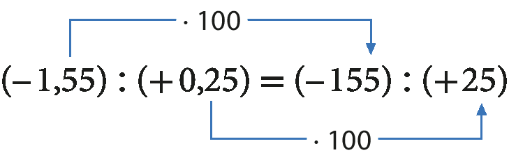 Sentença matemática. Abre parênteses, menos 1 vírgula 55, fecha parênteses, dividido, abre parênteses, mais 0 vírgula 25, fecha parênteses, igual, abre parênteses, menos 155, fecha parênteses, dividido, abre parênteses, mais 25, fecha parênteses. Seta saindo do número menos 1 vírgula 55 e chegando no número menos 155 com a indicação de que foi multiplicado por 100. Seta saindo do número mais 0 vírgula 25 e chegando no número mais 25 com a indicação de que foi multiplicado por 100.