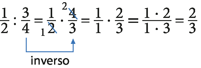 Sentença matemática. Fração 1 meio, dividido, fração 3 quartos, igual, fração 1 meio com traço cortando o número 2 e substituindo-o pelo número 1, vezes, fração 4 terços com traço cortando o número 4 e substituindo-o pelo número 2, igual, fração 1 sobre 1, vezes, fração 2 terços, igual fração com numerador 1 vezes 1 e denominador 1 vezes 3, igual, fração 2 terços. Seta saindo da fração 3 quartos e chegando na fração 4 terços para indicar que a fração 3 quartos é o inverso da fração 4 terços.