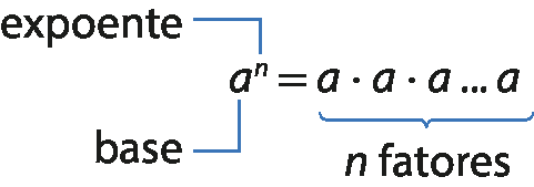 Esquema. a elevado a n, igual, a vezes a, vezes a, reticências, a. a: base; n: expoente; 'a vezes a vezes a ... a': n fatores.