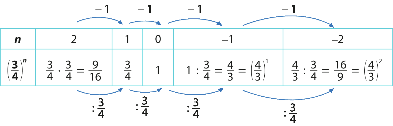 Esquema. Quadro com 2 linhas e 6 colunas. Cada célula da primeira linha contém os seguintes termos: n, 2, 1, zero, menos 1, menos 2. Cada célula da segunda linha contém as seguintes sentenças matemáticas: abre parênteses, fração 3 quartos, fecha parênteses, elevado a n; fração 3 quartos vezes fração 3 quartos, igual, fração 9 16 avos; fração 3 quartos; 1; 1 dividido, fração 3 quartos, igual, fração 4 terços, igual, abre parênteses, fração 4 terços, fecha parênteses, elevado a 1; fração 4 terços, dividido, fração 3 quartos, igual, fração 16 nonos, igual, abre parênteses, fração 4 terços, fecha parênteses, elevado ao quadrado. Sobre cada termo da primeira linha, a partir do segundo termo, há uma seta indicando que o próximo termo é obtido subtraindo 1 do termo anterior. Sobre cada termo da segunda linha, a partir do segundo termo, há uma seta indicando que cada termo é obtido dividindo o termo anterior por fração 3 quartos.