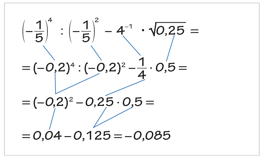 Quadro com sentença matemática. Abre parênteses, menos fração 1 quinto, fecha parênteses, elevado a quatro, dividido, abre parênteses menos fração 1 quinto, fecha parênteses, elevado ao quadrado, menos 4 elevado a menos 1, vezes, raiz quadrada de 0 vírgula 25, igual, abre parênteses, menos 0 vírgula 2, fecha parênteses, elevado a quatro, dividido, abre parênteses, menos 0 vírgula 2, fecha parênteses, elevado ao quadrado, menos, fração 1 quarto, vezes, 0 vírgula 5, igual, abre parênteses, menos 0 vírgula 2, fecha parênteses, elevado ao quadrado, menos 0 vírgula 25, vezes, 0 vírgula 5, igual, 0 vírgula 04, menos, 0 vírgula 125, igual, menos 0 vírgula 085. Há cota indicando que abre parênteses, menos fração 1 quinto, fecha parênteses, elevado a quatro resultou em menos 0,2, fecha parênteses, elevado a quatro. Há cota indicando que abre parênteses menos fração 1 quinto, fecha parênteses, elevado ao quadrado resultou em menos 0,2, fecha parênteses, elevado ao quadrado. Há cota indicando que 4 elevado a menos 1 resultou em fração 1 quarto. Há cota indicando que menos 0 vírgula 2, fecha parênteses, elevado a quatro, dividido, abre parênteses, menos 0 vírgula 2, fecha parênteses, elevado ao quadrado resultou em menos 0 vírgula 2, fecha parênteses, elevado ao quadrado. Há cota indicando que fração 1 quarto resultou em 0 vírgula 25. Há cota indicando que menos 0 vírgula 2, fecha parênteses, elevado ao quadrado resultou em 0 vírgula 04. Há cota indicando que 0 vírgula 25 vezes 0,5 resultou em 0 vírgula 125 igual a menos 0,085