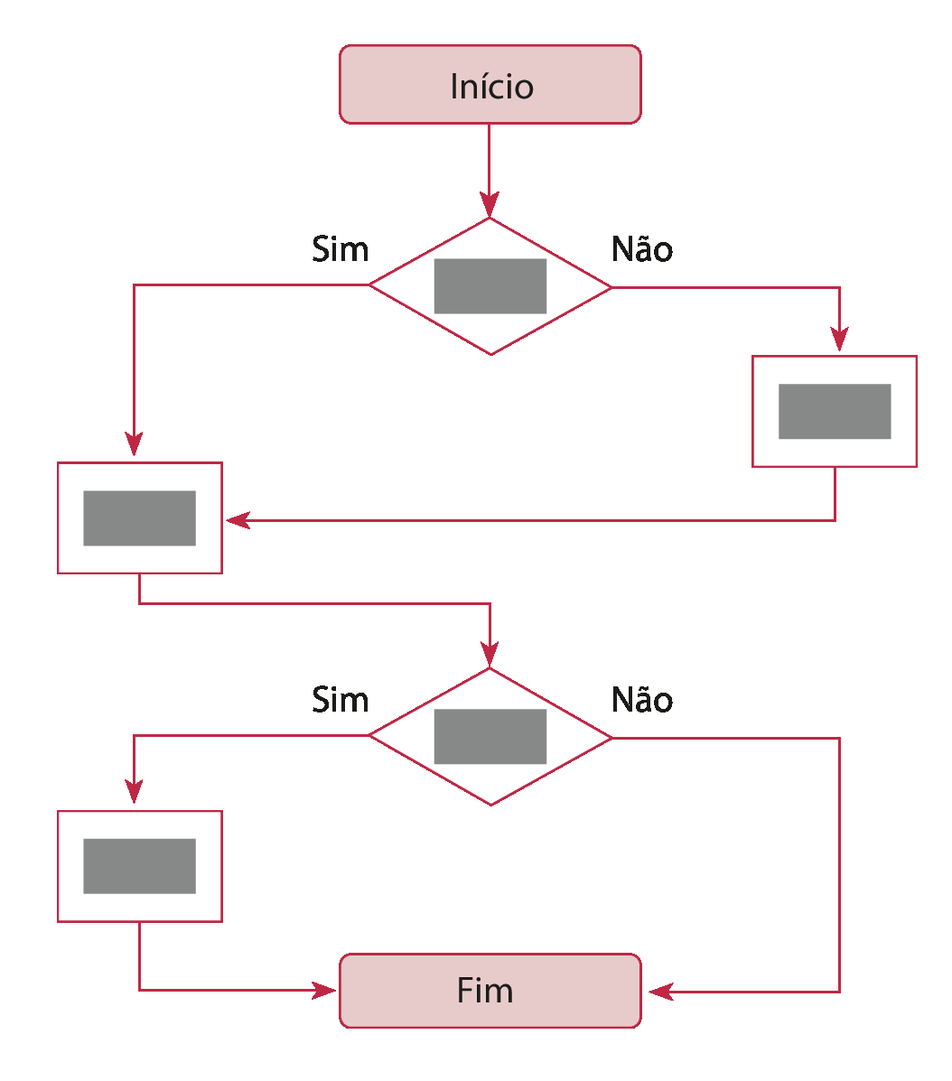 Esquema. Fluxograma que começa no passo Início. Depois há uma seta em direção a um losango com um retângulo cinza dentro. Desse losango saem duas setas: ao lado de uma está a palavra Sim e ao lado da outra está a palavra Não. A seta com a palavra Não vai em direção a um retângulo com um retângulo cinza dentro e depois para outro retângulo também com um retângulo cinza dentro. Nesse retângulo também chega à seta que saiu do losango com a palavra Sim. Depois há uma seta em direção a um losango com um retângulo cinza dentro. Desse losango saem duas setas: ao lado de uma está a palavra Sim e ao lado da outra está a palavra Não. A seta com a palavra Não vai em direção ao passo Fim, enquanto que a seta com a palavra Sim chega em um retângulo com um retângulo cinza dentro, de onde sai outra seta que também chega no passo Fim. Os espaços cinzas são espaços destinados às respostas.