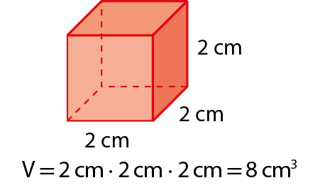 Ilustração. Cubo vermelho cotas indicando que as arestas medem 2  centímetros de comprimento. Abaixo, sentença matemática Volume igual a 2 centímetros vezes 2 centímetros vezes 2 centímetros igual a 8 centímetros cúbicos.