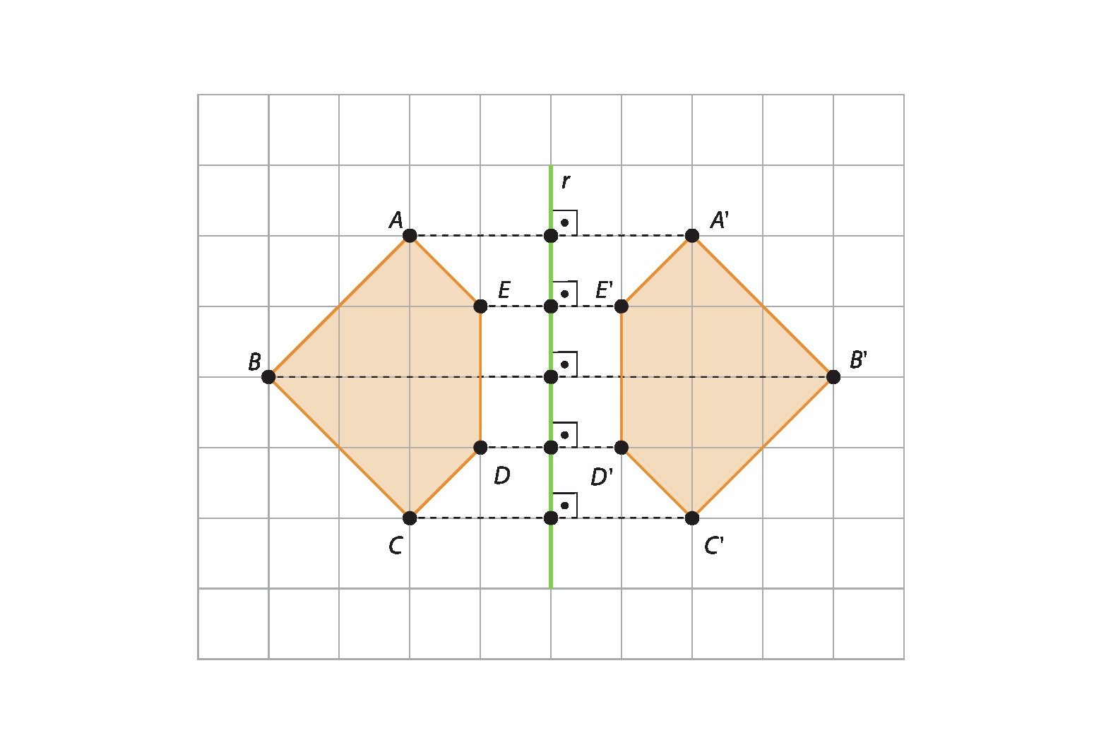 Esquema. Malha quadriculada, à esquerda figura ABCDE com 5 lados e 5 vértices, à direita, reta vertical r, na cor verde, sobre a reta estão 5 pontos com 5 ângulos retos, à direita, a figura A linha, B linha, C linha, D linha, E linha com 5 lados e 5 vértices. Linha tracejada conectando os pontos A e A linha à reta r. Linha horizontal tracejada conectando os pontos B e B linha à reta r. Linha horizontal tracejada conectando os pontos C e C linha à reta r. Linha horizontal tracejada conectando os pontos D e D linha à reta r. Linha horizontal tracejada conectando os pontos E e E linha à reta r. Os vértices A e A linha, B e B linha, C e C linha, D e D linha, E e E linha estão à mesma distância da reta r. A figura à esquerda é uma reflexão da figura à direita.