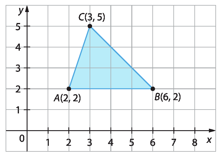 Gráfico. Plano cartesiano em malha quadriculada: Eixo x com as representações dos números 0, 1, 2, 3, 4, 5, 6, 7 e 8 e eixo y com as representações dos números 0, 1, 2, 3, 4 e 5. No plano está representado um triângulo azul com vértices nos pontos A de abscissa 2 e ordenada 2, B de abscissa 6 e ordenada 2 e C de abscissa 3 e ordenada 5.