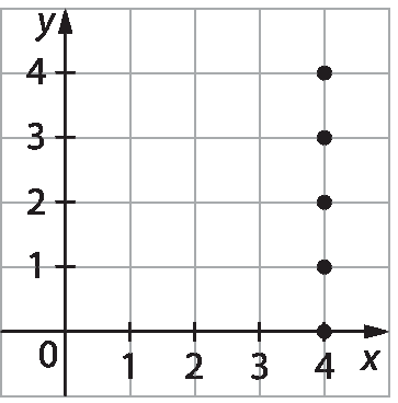 Figura geométrica: plano cartesiano na malha quadriculada. Eixo x com as indicações dos números 0, 1, 2, 3 e 4 e eixo y com as indicações dos números 0, 1, 2, 3 e 4. No plano, estão representados cinco pontos com as coordenadas:  abscissa 4 e ordenada 0; abscissa 4 e ordenada 1; abscissa 4 e ordenada 2; abscissa 4 e ordenada 3; abscissa 4 e ordenada 4.