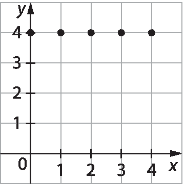 Figura geométrica: plano cartesiano na malha quadriculada. Eixo x com as indicações dos números 0, 1, 2, 3 e 4 e eixo y com as indicações dos números 0, 1, 2, 3 e 4. No plano, estão representados cinco pontos com as coordenadas: abscissa 0 e ordenada 4; abscissa 1 e ordenada 4; abscissa 2 e ordenada 4; abscissa 3 e ordenada 4; abscissa 4 e ordenada 4.
