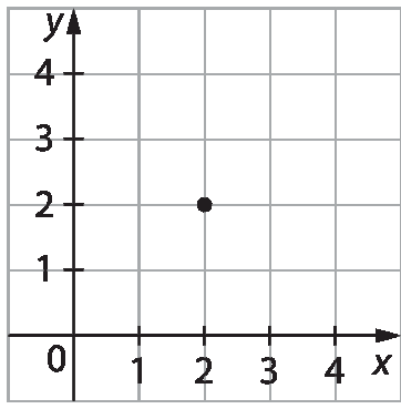 Figura geométrica: plano cartesiano na malha quadriculada. Eixo x com as indicações dos números 0, 1, 2, 3 e 4 e eixo y com as indicações dos números 0, 1, 2, 3 e 4. No plano, está representado o ponto com coordenadas: abscissa 2 e ordenada 2.