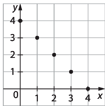 Gráfico. Plano cartesiano na malha quadriculada: Eixo x com as representações dos números 0, 1, 2, 3 e 4 e eixo y com as representações dos números 0, 1, 2, 3 e 4. No plano estão representados cinco pontos, com as coordenadas:  abscissa 0 e ordenada 4, abscissa 1 e ordenada 3, abscissa 2 e ordenada 2, abscissa 3 e ordenada 1 e abscissa 4 e ordenada 0.