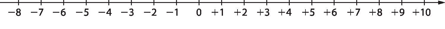 Gráfico: reta numérica. Da esquerda para a direita, menos 8, menos sete, menos seis, menos cinco, menos quatro, menos três, menos dois, menos um, zero, mais um, mais dois, mais três, mais quatro, mais cinco, mais seis, mais sete, mais oito, mais nove e mais dez.