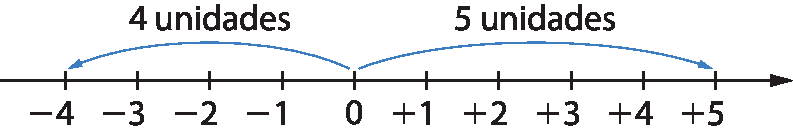 Esquema: reta numérica. Da esquerda para a direita, menos quatro, menos três, menos dois, menos um, zero, mais um, mais dois, mais três, mais quatro, mais cinco. Acima, fio indo do menos quatro para o zero com a indicação quatro unidades. Fio indo do zero para o mais cinco com a indicação cinco unidades.