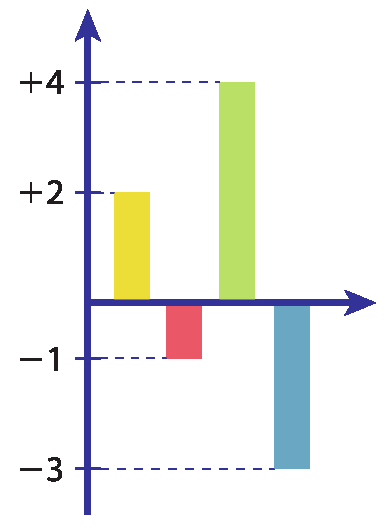 Gráfico de barras: no eixo vertical, de cima para baixo, mais quatro, mais dois, menos um, menos três. No eixo horizontal, não há números. Da esquerda para a direita, primeira barra vai até a ordenada mais dois, a segunda barra vai até a ordenada menos um, a terceira barra vai até a ordenada mais quatro, a quarta barra vai até a ordenada menos três.