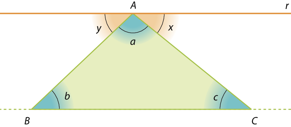 Figura geométrica. Triangulo ABC com base BC paralela ao pé da página, com indicação dos ângulos internos a, b e c. No vértice A passa a reta r  paralela à base BC. e são destacados os ângulos y e x que são determinados pela reta r e o lado AB e AC do triângulo, respectivamente.