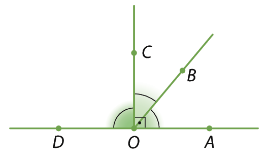 Figura geométrica: reta DA, passando pelo ponto central O. Semirreta OC, formando um ângulo reto com a reta DA. Semirreta OB, à direita da semirreta OC.