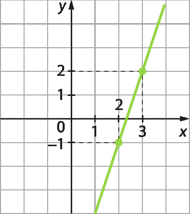 Gráfico. Eixo x com pontos de menos 1 a 3. Eixo y com pontos de menos 1 a 2. Pares ordenados: abre parêntese 3 vírgula 2 fecha parêntese e abre parêntese 2, menos 1 fecha parêntese. Reta verde passa pelos pares ordenados.
