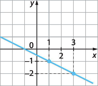 Gráfico. Eixo x com pontos de 0 a 3. Eixo y com pontos de menos 2 a 0. Pares ordenados: abre parêntese 3 vírgula menos 2 fecha parêntese e abre parêntese 1 vírgula 1 fecha parêntese. Reta azul passa pelos pares ordenados.