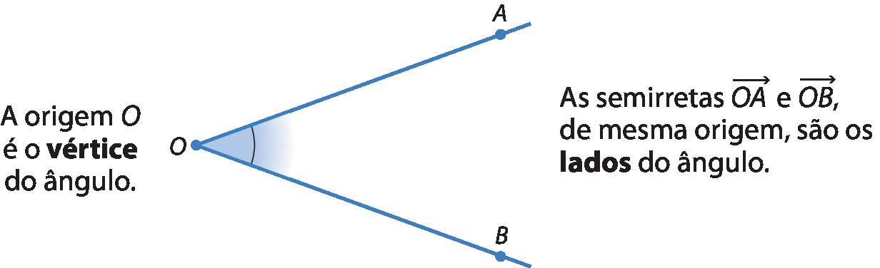 Figura geométrica. À esquerda, texto: A origem O é o vértice do ângulo. Ao centro, representação de semirreta OA e semirreta OB unidas em O. À direita, texto: As semirretas OA e OB de mesma origem, são os lados do ângulo.