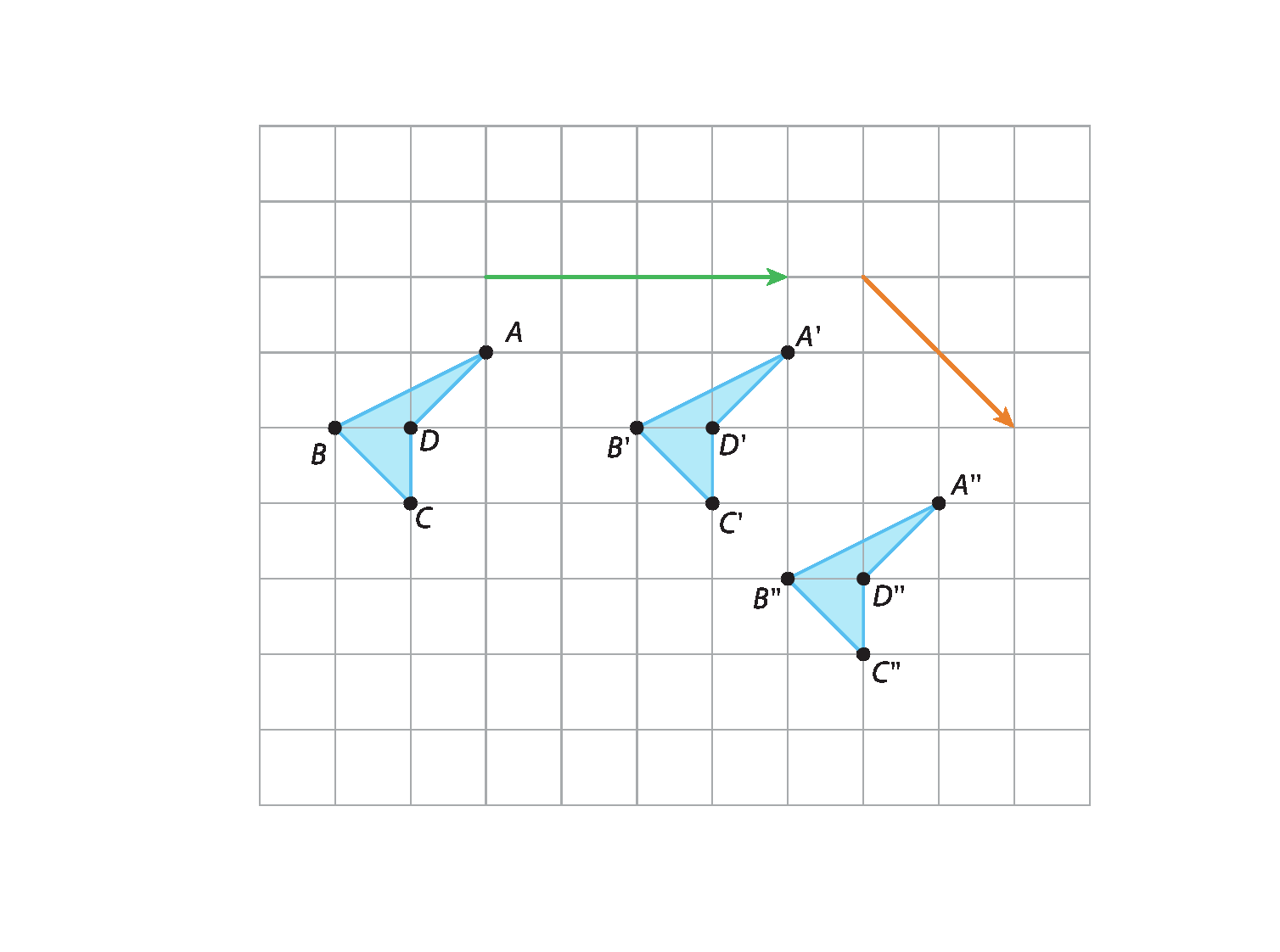 Esquema. Malha quadriculada, à esquerda, figura geométrica formada pelos pontos ABCD, à direita, figura geométrica formada pelos pontos A linha, B linha, C linha, D linha, à direita, figura geométrica formada pelos pontos A duas linhas, b duas linhas, C duas linhas, D duas linhas. Acima, vetor verde direcionado para a direita, à direita, vetor alaranjado na diagonal para baixo.