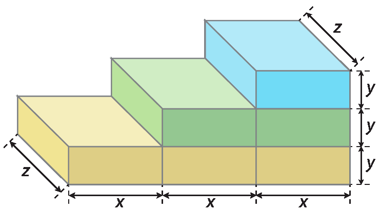 Figura geométrica. Pilha de paralelepípedos, lembrando 3 degraus de uma escada. Debaixo para cima: 3 paralelepípedos amarelos lado a lado. Acima, alinhados à direita, 2 paralelepípedos verdes. Acima, alinhado à direita, 1 paralelepípedo azul. No paralelepípedo amarelo à esquerda, cota indicando a medida de largura z e cota indicando o comprimento x. À direita, cota indicando o comprimento x. À direita, cota indicando o comprimento x e altura y. Acima, cota indicando altura y do paralelepípedo verde. Acima, cota indicando altura y do paralelepípedo azul e largura z.