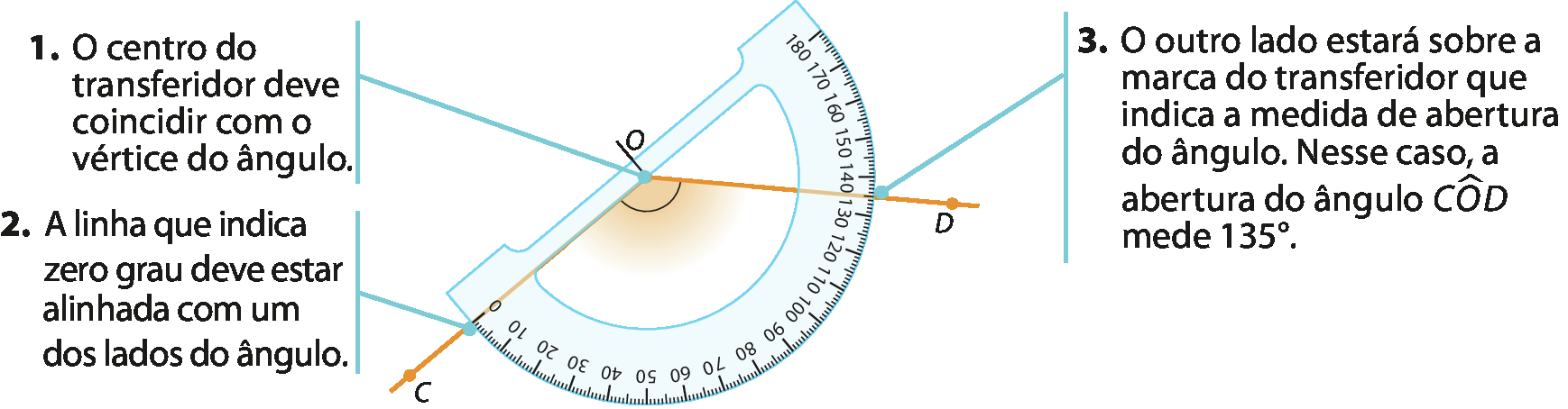 Ilustração: Um transferidor de 180 graus. Há um ângulo COD de 135 graus desenhado sobre o transferidor. Do centro do ângulo, do vértice O, parte uma reta com a indicação 'o centro do transferidor deve coincidir com o vértice do ângulo'. Do número zero do transferidor parte uma reta com a indicação 'a linha que indica zero grau deve estar alinhada com um dos lados do ângulo'. Do número 135 do transferidor parte uma reta com a indicação 'o outro lado estará sobre a marca do transferidor que indica a medida de abertura do ângulo. Nesse caso, a abertura do ângulo COD mede 135 graus'.