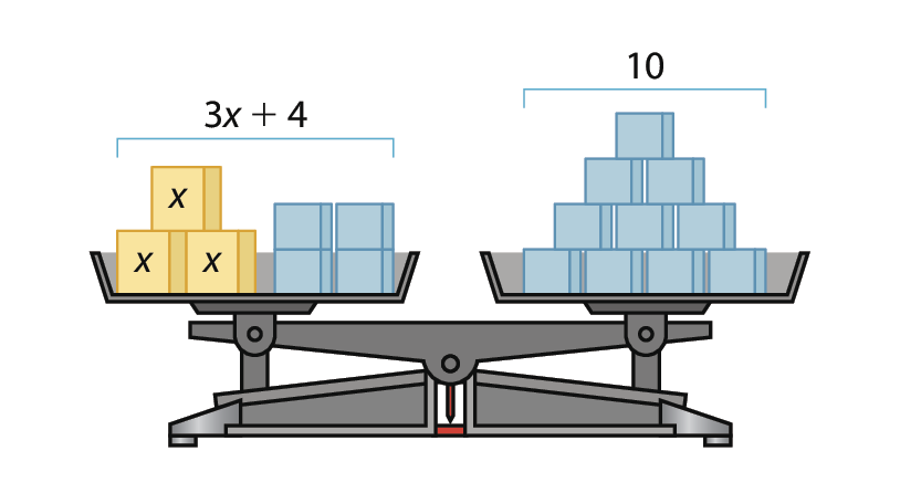 Ilustração: balança de dois pratos. No prato à esquerda, três pesos x e quatro cubos azuis. Acima, indicação: 3x mais 4. No prato da direita, 10 cubos azuis. Acima, indicação: 10.